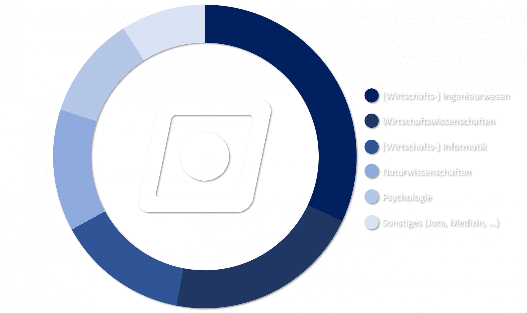 Die Zusammensetzung des Company Consulting Teams aus den verschiedenen Studienfachrichtungen der Größe nach: Wirtschaftsingenieurwesen, Wirtschaftswissenschaften, (Wirtschafts-)Informatik, Naturwissenschaften, Psychologie, Sonstige.