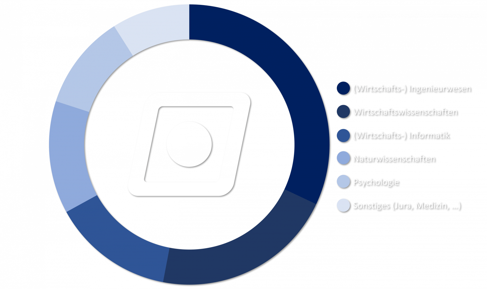 Die Zusammensetzung des Company Consulting Teams aus den verschiedenen Studienfachrichtungen der Größe nach: Wirtschaftsingenieurwesen, Wirtschaftswissenschaften, (Wirtschafts-)Informatik, Naturwissenschaften, Psychologie, Sonstige.